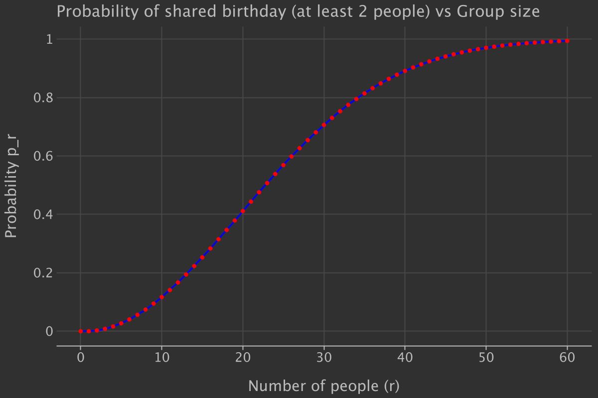人数rに対して、少なくとも2人以上が誕生日が同じになる確率のプロット